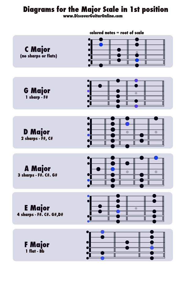 Major Scales Without Key Signatures At Melvin Costa Blog